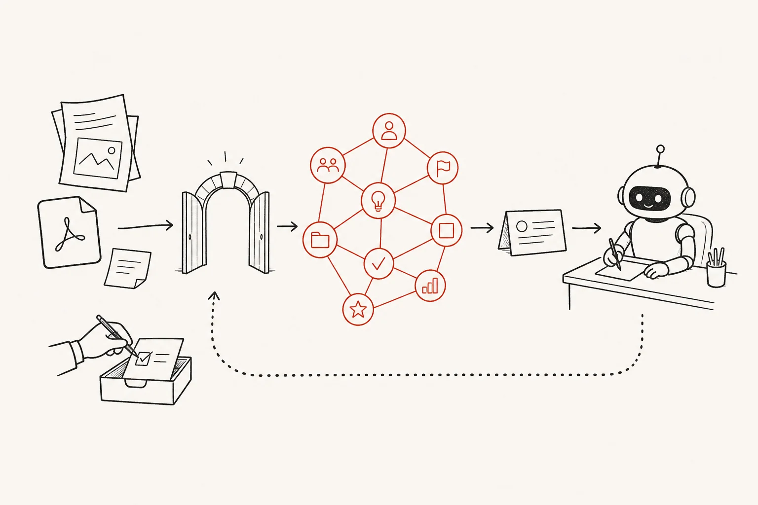 Diagram of the Marshmallow loop: sources chosen by a person become a small graph, indexes and recall packets brief the agent, and the agent's captures go back to an inbox for review.